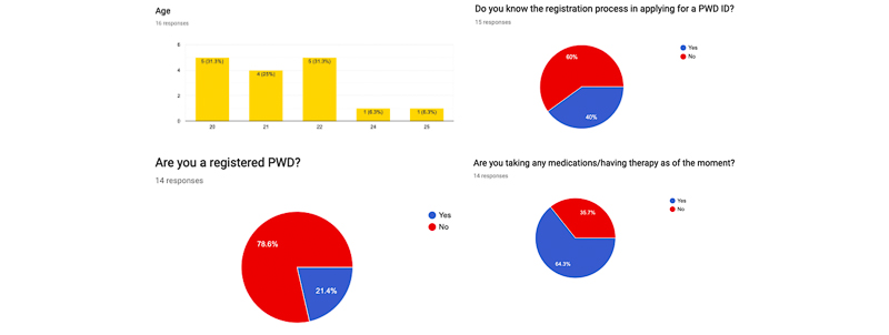 Some of the data set taken from the testers of the website